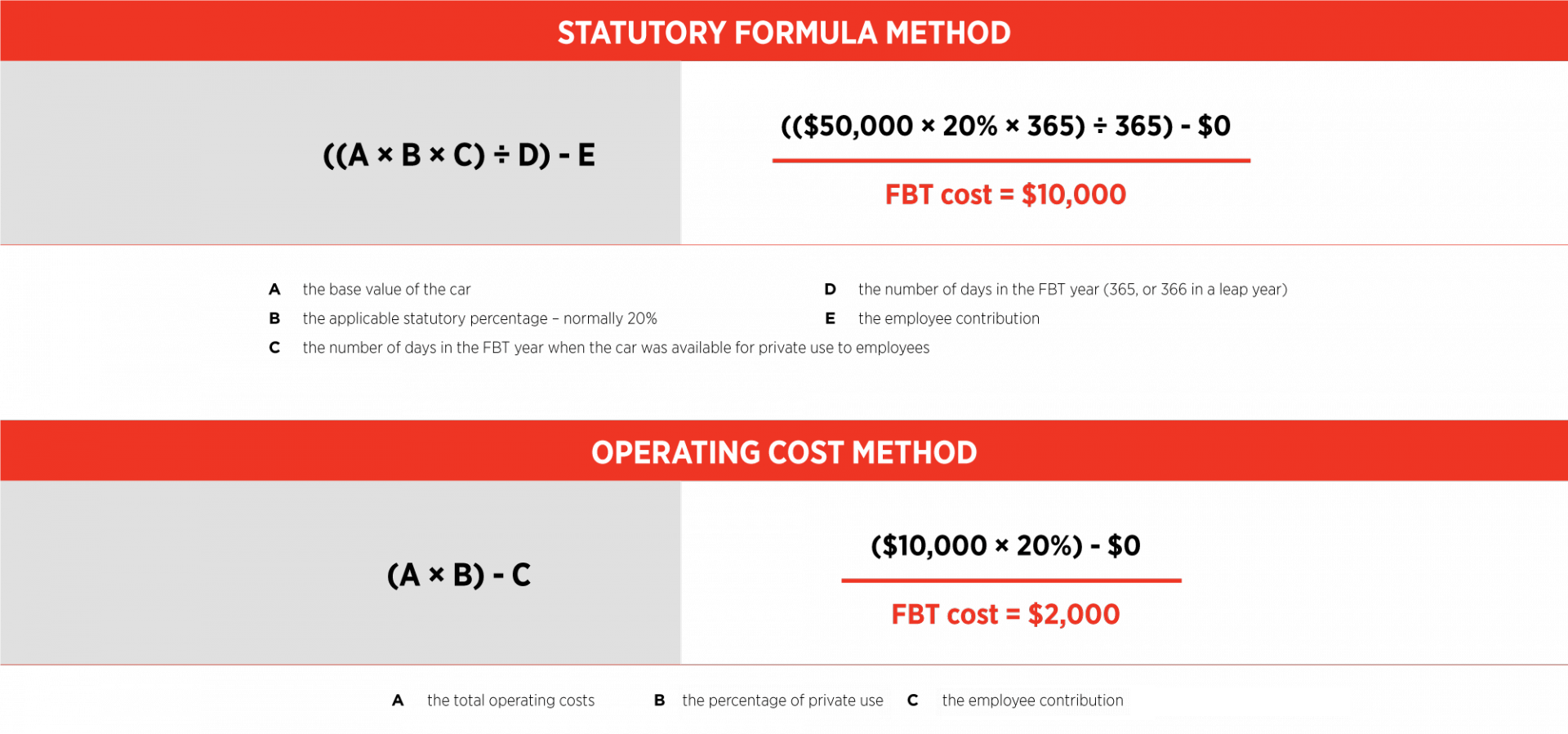 Image shows FBT calculation methods