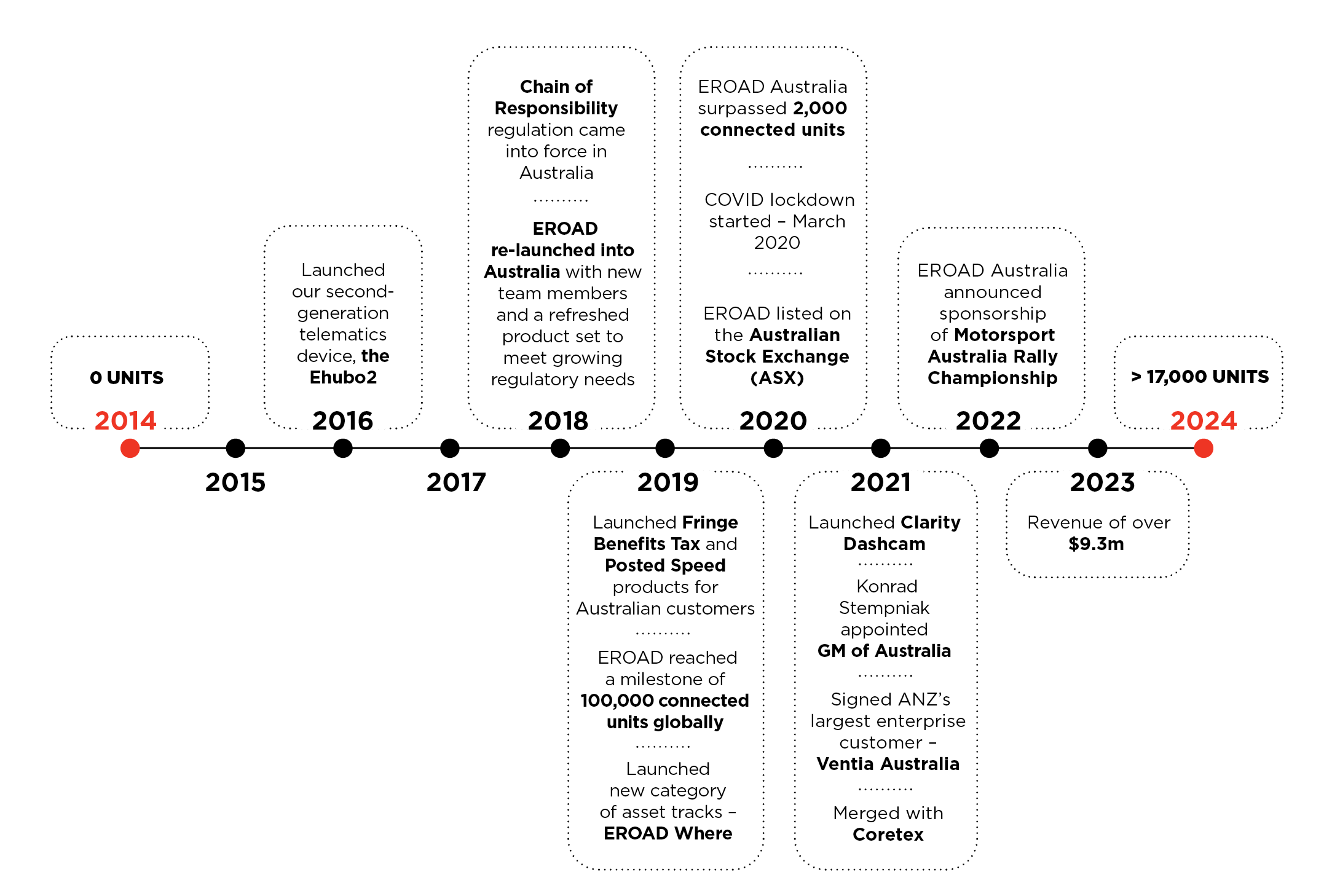 Timeline of key milestone for EROAD in Australia since 2914